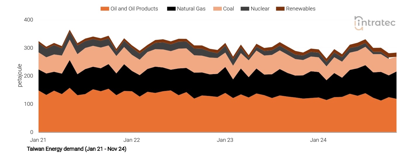 Natural Gas Price Chart
