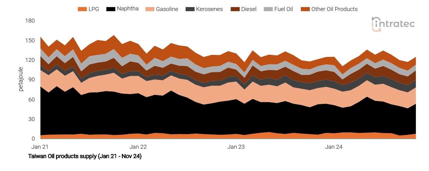 Kerosene Price Chart