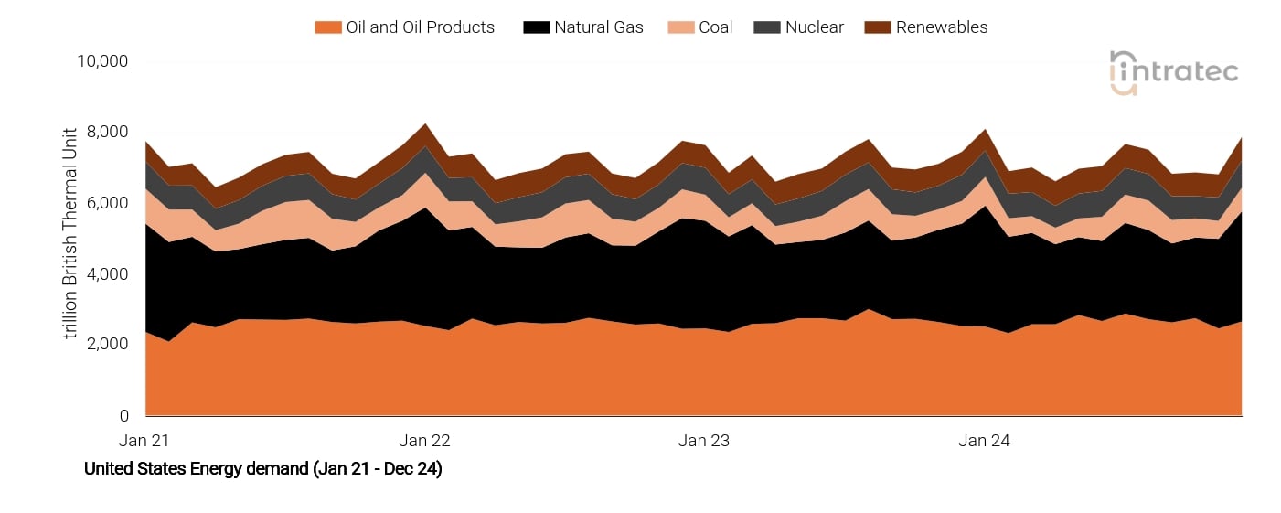 Natural Gas Price Chart