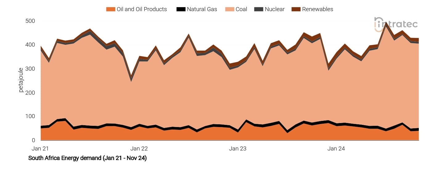 Coal Price Chart