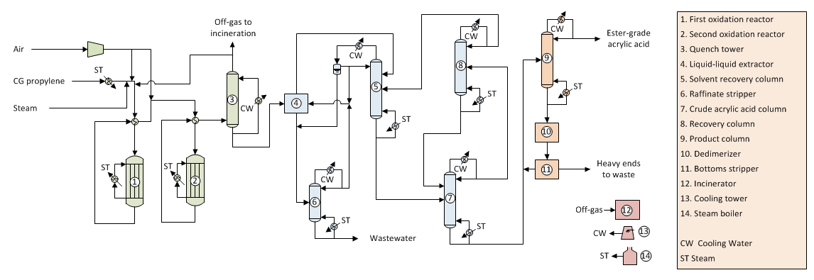 Acrylic Acid Manufacture via Propylene Oxidation - Process Flow Diagram Acrylic Acid Production via Propylene Oxidation - Technology Flow Diagram