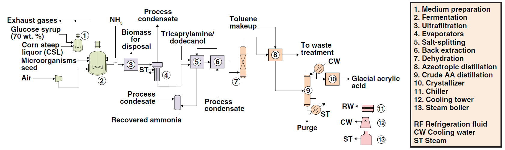Bio-acrylic Acid Production from Glucose - Process Flow Diagram Bio-acrylic Acid Production from Glucose - Technology Flow Diagram