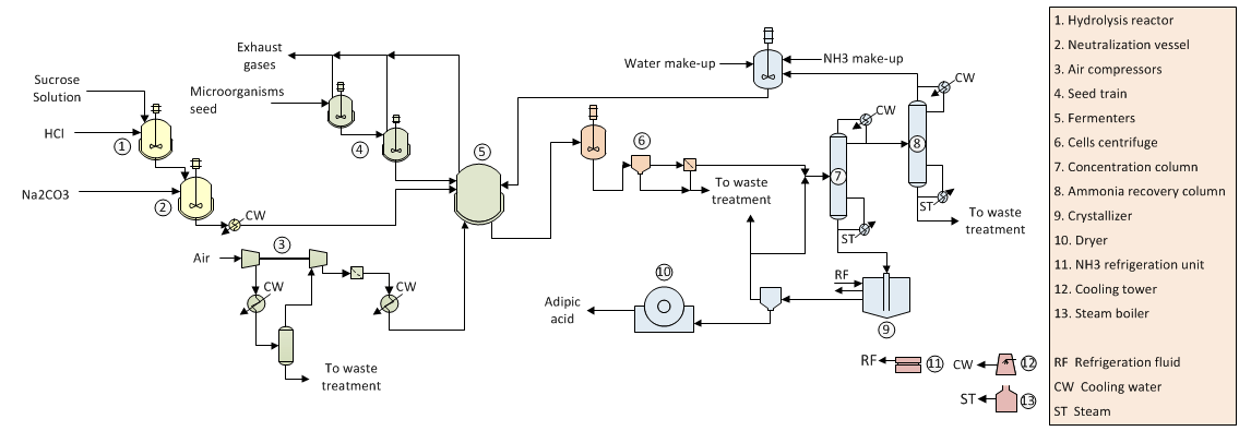 Bio-Based Adipic Acid Technology - Process Flow Diagram Bio-Based Adipic Acid Technology - Process Flow Diagram