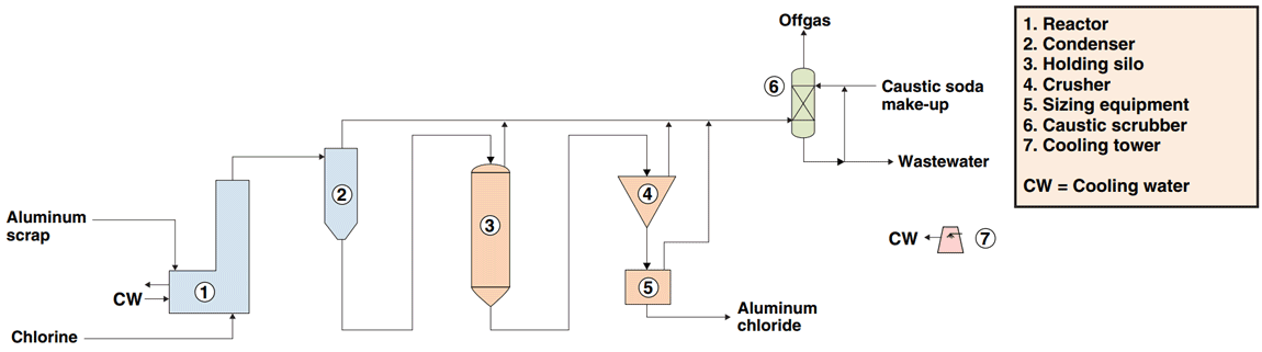 Aluminum Chloride Manufacture Technology - Process Flow Diagram Aluminum Chloride Manufacture Technology - Process Flow Diagram