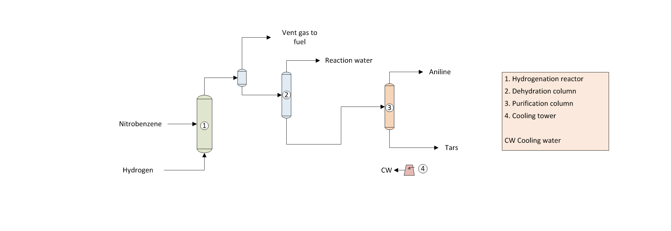 Aniline Manufacture from Nitrobenzene - Process Flow Diagram Aniline Production from Nitrobenzene - Technology Flow Diagram