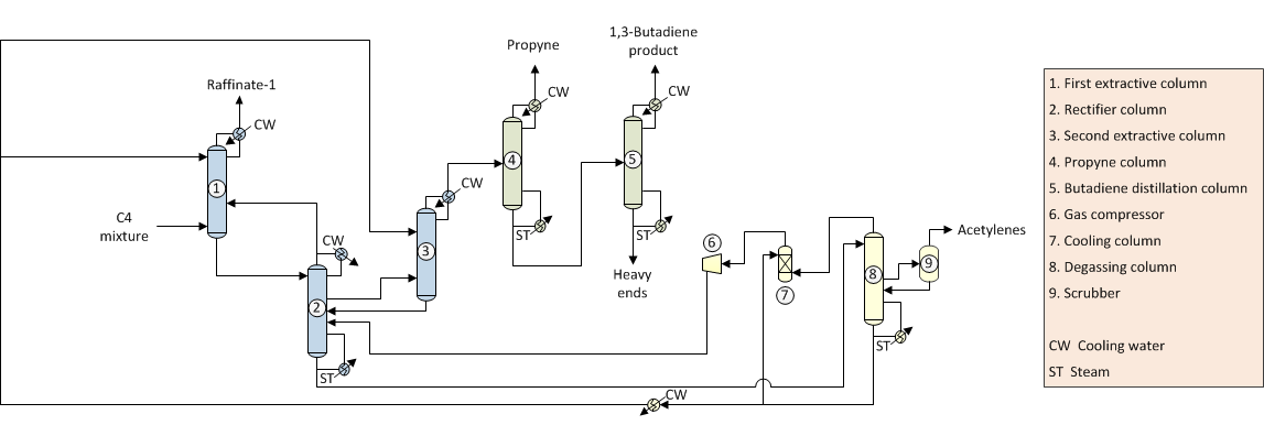 Butadiene Manufacture via Extraction - Process Block Flow Diagram Butadiene Manufacture via Extraction - Process Block Flow Diagram