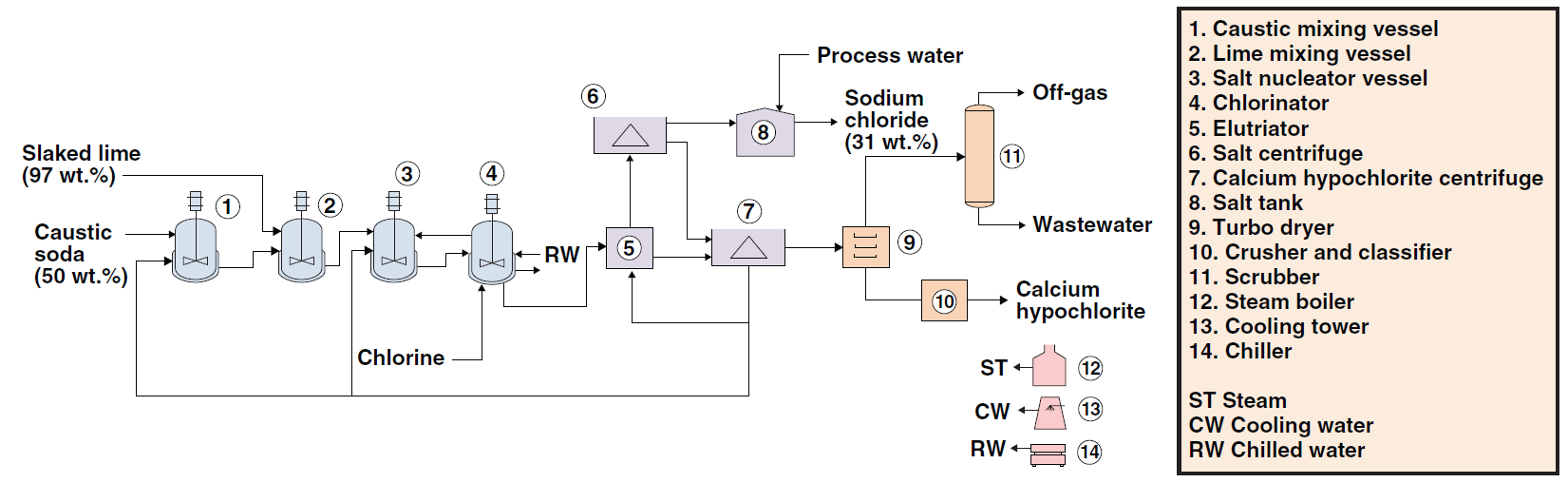Calcium Hypochlorite Manufacture Technology - Process Flow Diagram Calcium Hypochlorite Manufacture Technology - Process Flow Diagram
