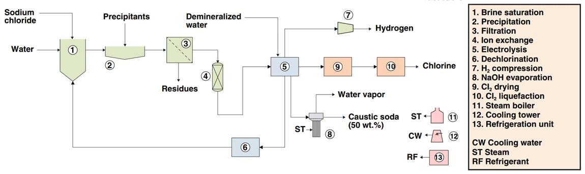Chlorine Manufacture Technology - Process Flow Diagram Chlorine Manufacture Technology - Process Flow Diagram