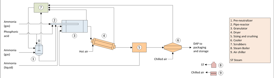 Diammonium Phosphate Manufacture Technology - Process Flow Diagram Diammonium Phosphate Manufacture Technology - Process Flow Diagram