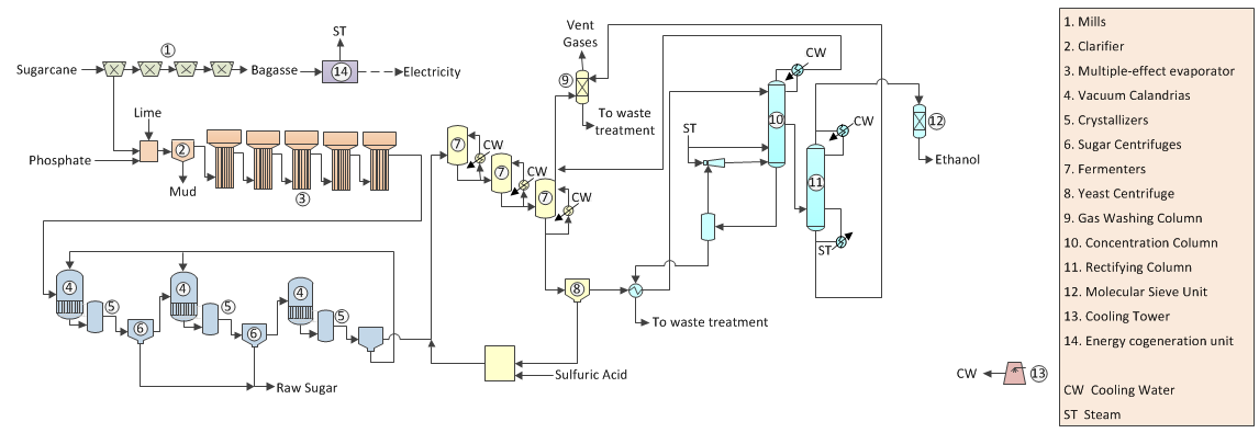 Ethanol Manufacture from Sugarcane - Process Flow Diagram Ethanol Manufacture from Sugarcane - Technology Flow Diagram