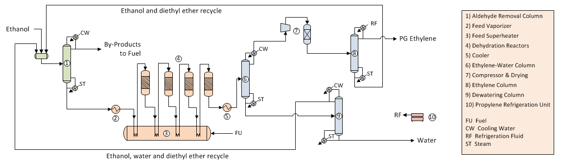 Ethylene Manufacture via Ethanol Dehydration - Block Flow Diagram Ethylene Manufacture via Ethanol Dehydration - Block Flow Diagram