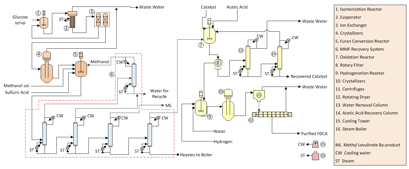 Green FDCA Manufacture Technology - Process Flow Diagram Green FDCA Manufacture Technology - Process Flow Diagram