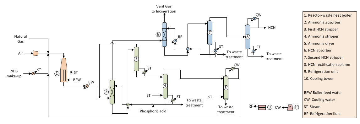 Hydrogen Cyanide Manufacture Technology - Process Flow Diagram Hydrogen Cyanide Manufacture Technology - Process Flow Diagram