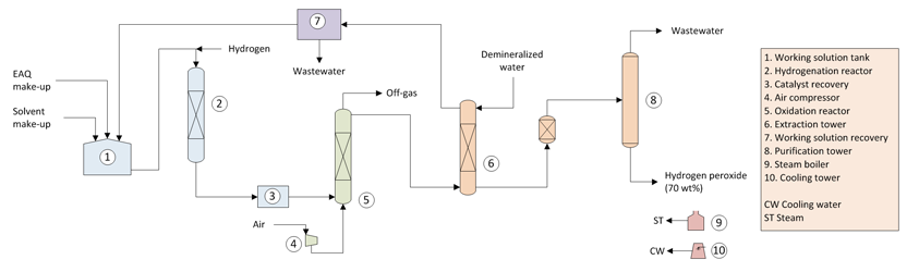 Hydrogen Peroxide Manufacture Technology - Process Flow Diagram MTBE Manufacture Technology - Process Flow Diagram