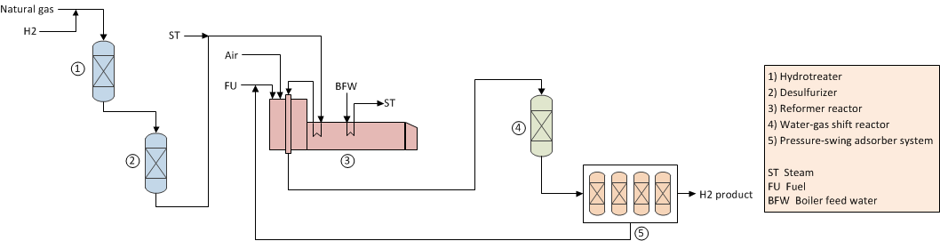 Hydrogen Manufacture via Steam Reforming Technology - Block Flow Diagram Hydrogen Manufacture via Steam Reforming Technology - Block Flow Diagram