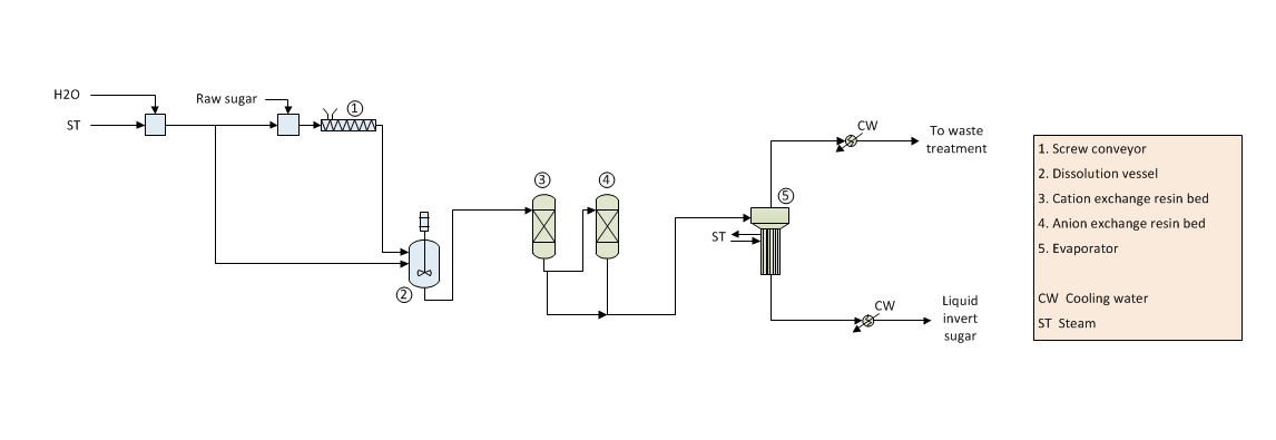 Invert Sugar Syrup Manufacture - Process Flow Diagram Invert Sugar Syrup Manufacture - Technology Flow Diagram