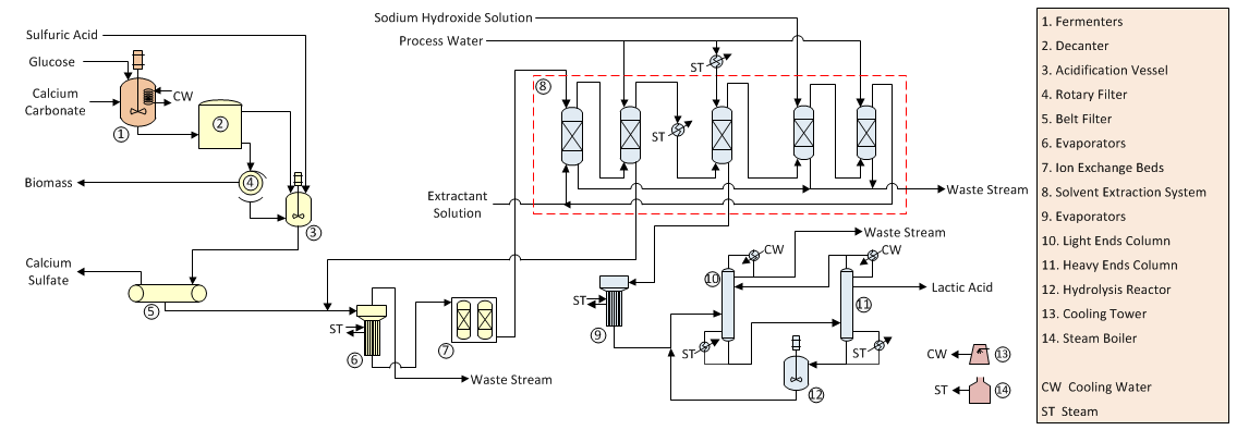 Lactic Acid Manufacture via Glucose Fermentation - Process Flow Diagram Lactic Acid Manufacture via Glucose Fermentation - Technology Flow Diagram