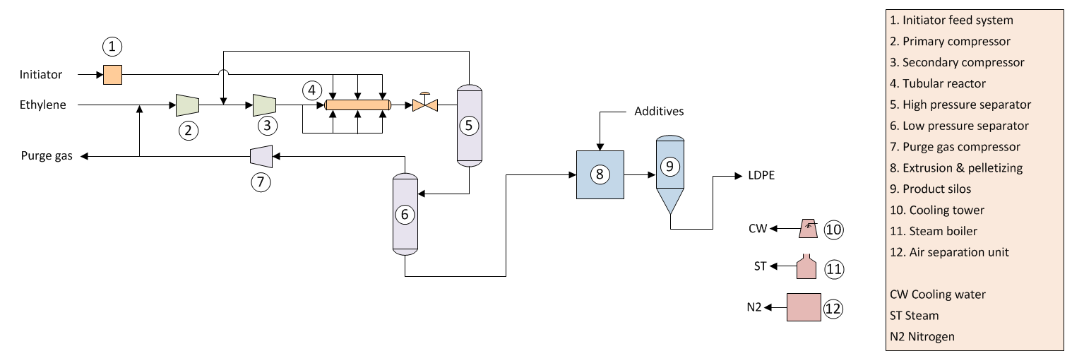 LDPE Manufacture Technology - Process Flow Diagram LDPE Manufacture Technology - Process Flow Diagram
