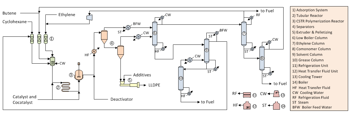 LLDPE Manufacture via Solution Process Technology - Process Flow Diagram LLDPE Manufacture via Solution Process Technology - Process Flow Diagram