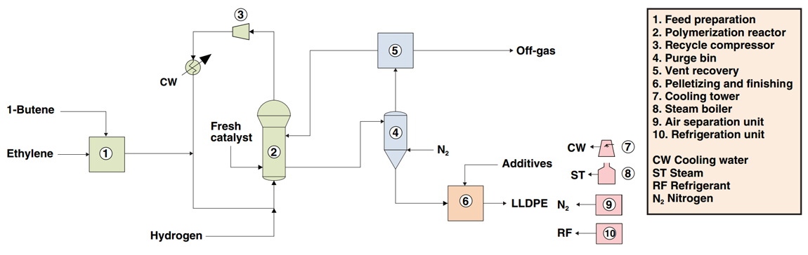 LLDPE Manufacture via Gas-Phase Process Technology - Process Flow Diagram LLDPE Manufacture via Gas-Phase Process Technology - Process Flow Diagram