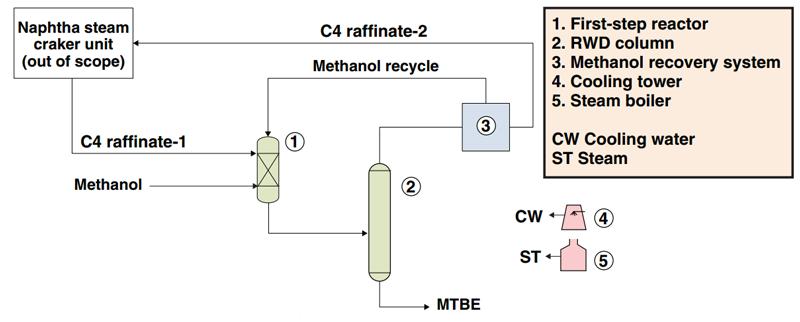 MTBE Manufacture Technology - Process Flow Diagram MTBE Manufacture Technology - Process Flow Diagram