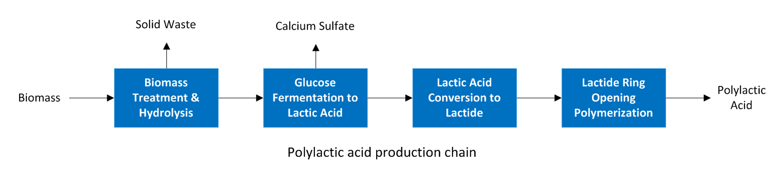 Polylactic Acid production chain polylactic acid production chain from biomass raw material