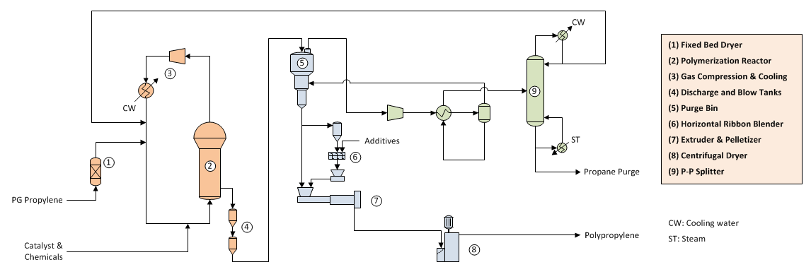 Polypropylene Manufacture via Gas-Phase Technology - Process Flow Diagram Polypropylene Manufacture via Gas-Phase Technology - Process Flow Diagram