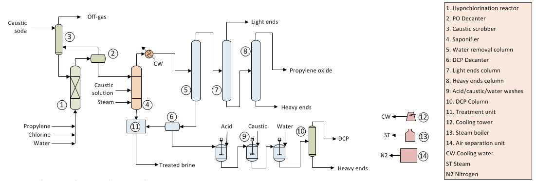Propylene Oxide Manufacture Technology - Process Flow Diagram Propylene Oxide Manufacture Technology - Process Flow Diagram