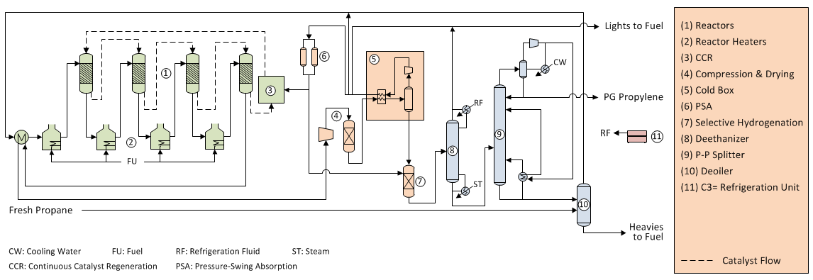 Propylene Manufacture via Propane Dehydrogenation - Process Flow Diagram Propylene Manufacture via Propane Dehydrogenation - Technology Flow Diagram