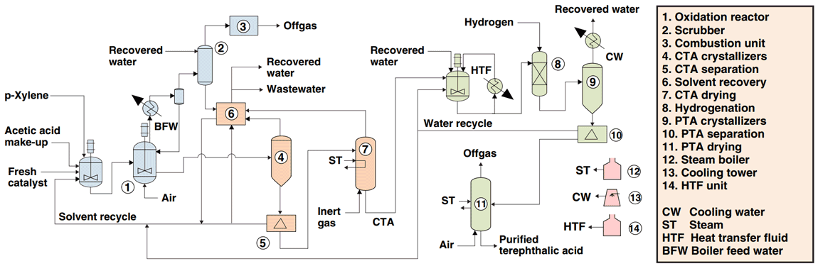 Terephthalic Acid Manufacture Technology - Process Flow Diagram Terephthalic Acid Manufacture Technology - Process Flow Diagram