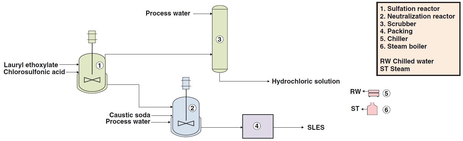 Sodium Lauryl Ether Sulfate Manufacture Technology - Process Flow Diagram Sodium Lauryl Ether Sulfate Manufacture Technology - Process Flow Diagram