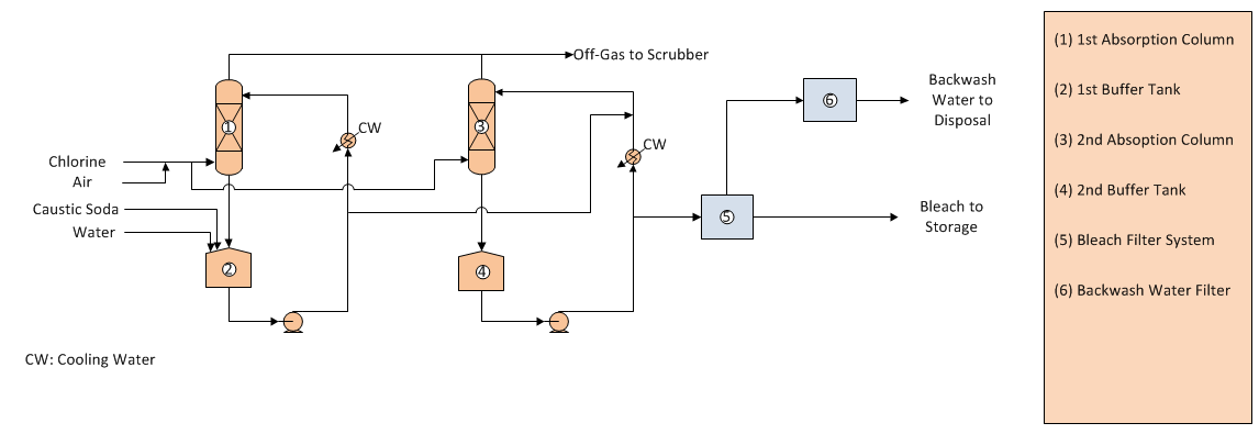Sodium Hypochlorite Manufacture - Process Flow Diagram Sodium Hypochlorite Manufacture - Process Flow Diagram