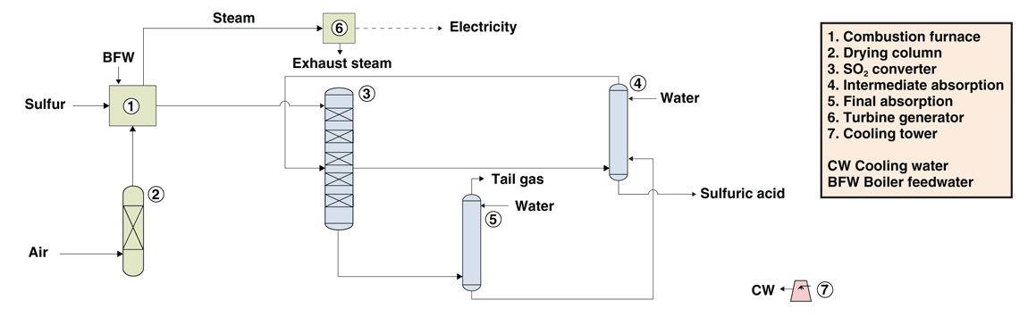 Sulfuric Acid Manufacture Technology - Process Flow Diagram Sulfuric Acid Manufacture Technology - Process Flow Diagram