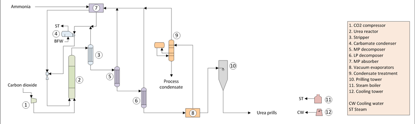 Urea Manufacture Technology - Process Flow Diagram Urea Manufacture Technology - Process Flow Diagram
