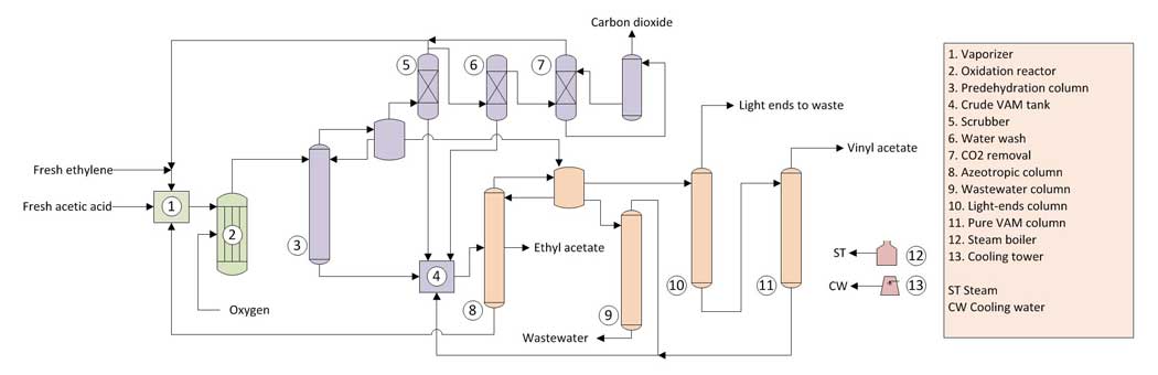 Vinyl Acetate Manufacture Technology - Process Flow Diagram Vinyl Acetate Manufacture Technology - Process Flow Diagram