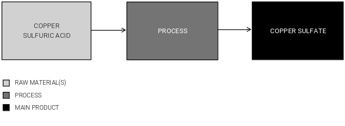 Copper Sulfate Production Cost Report Process Overview