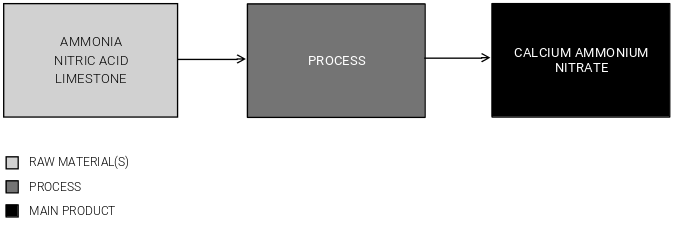 Calcium Ammonium Nitrate Production Cost Report Process Overview