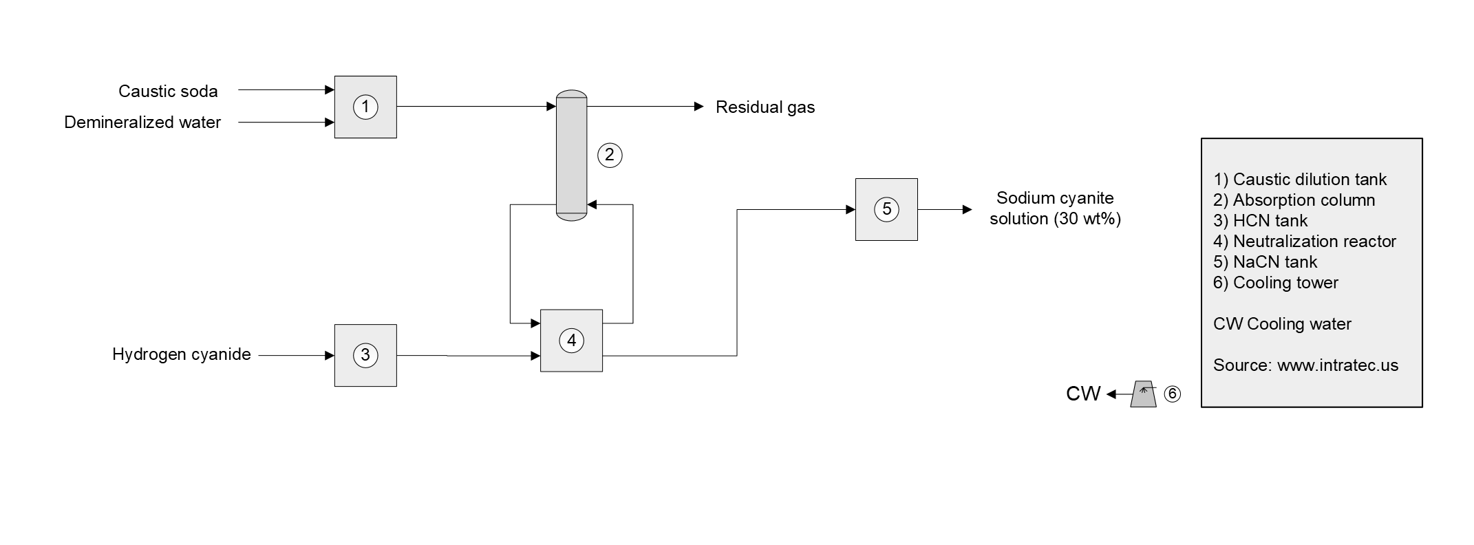 Sodium Cyanide Production Cost Report Process Schematic