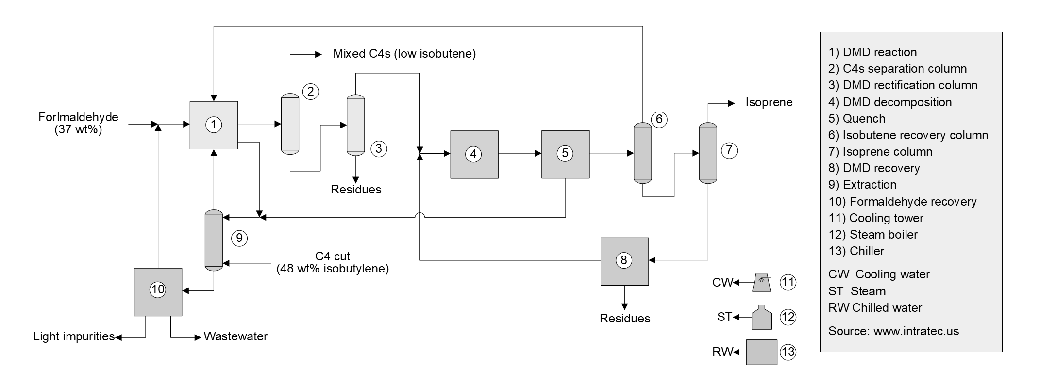 Isoprene Production Cost Report Process Schematic