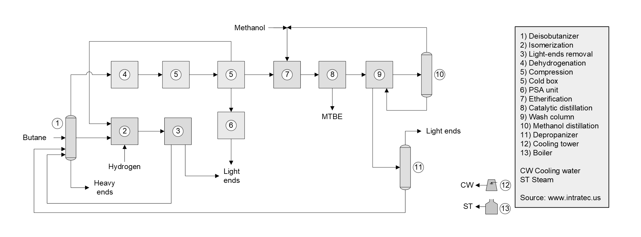 MTBE Production Cost Report Process Schematic
