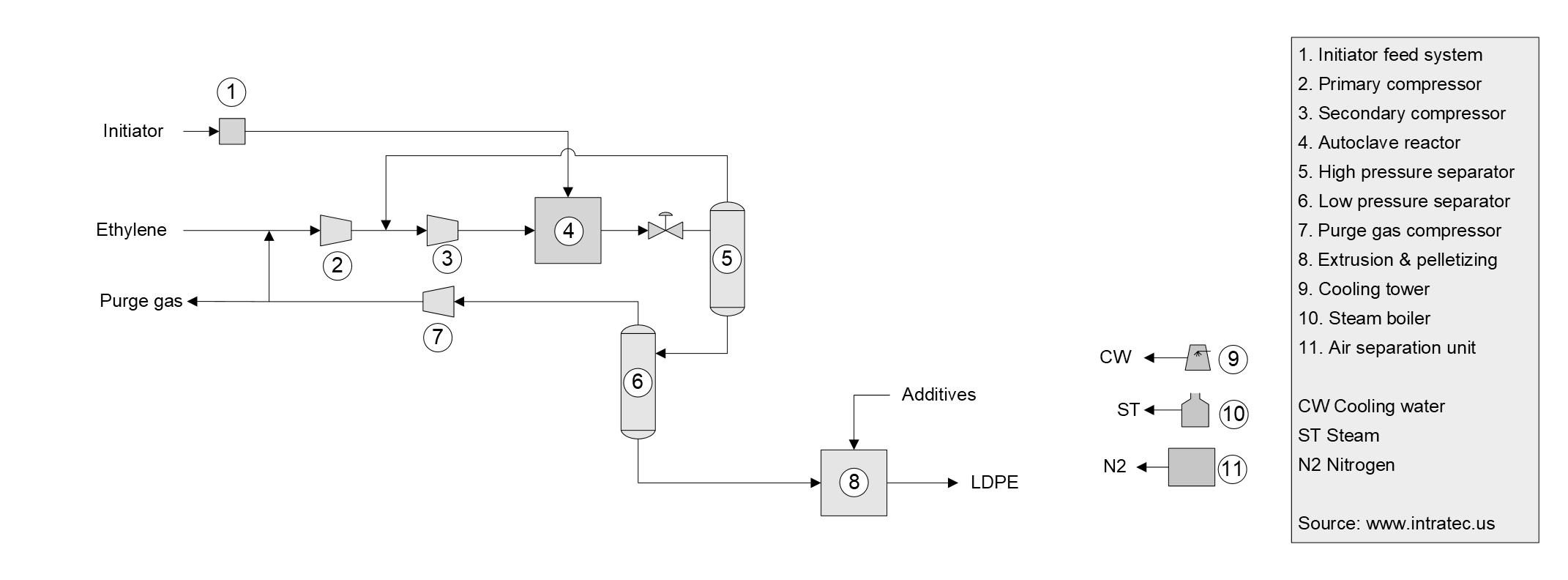 LDPE Production Cost Report Process Schematic