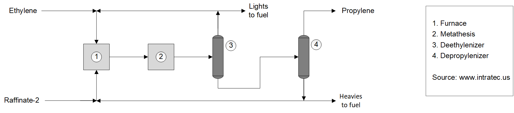 Propylene Production Cost Report Process Schematic