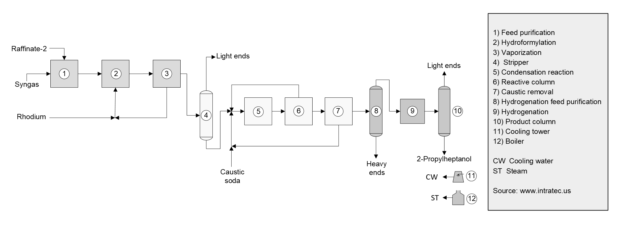 2-Propylheptanol Production Cost Report Process Schematic