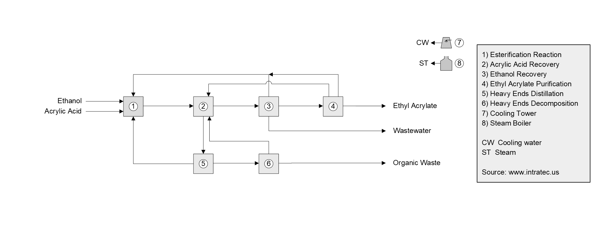 Ethyl Acrylate Production Cost Report Process Schematic