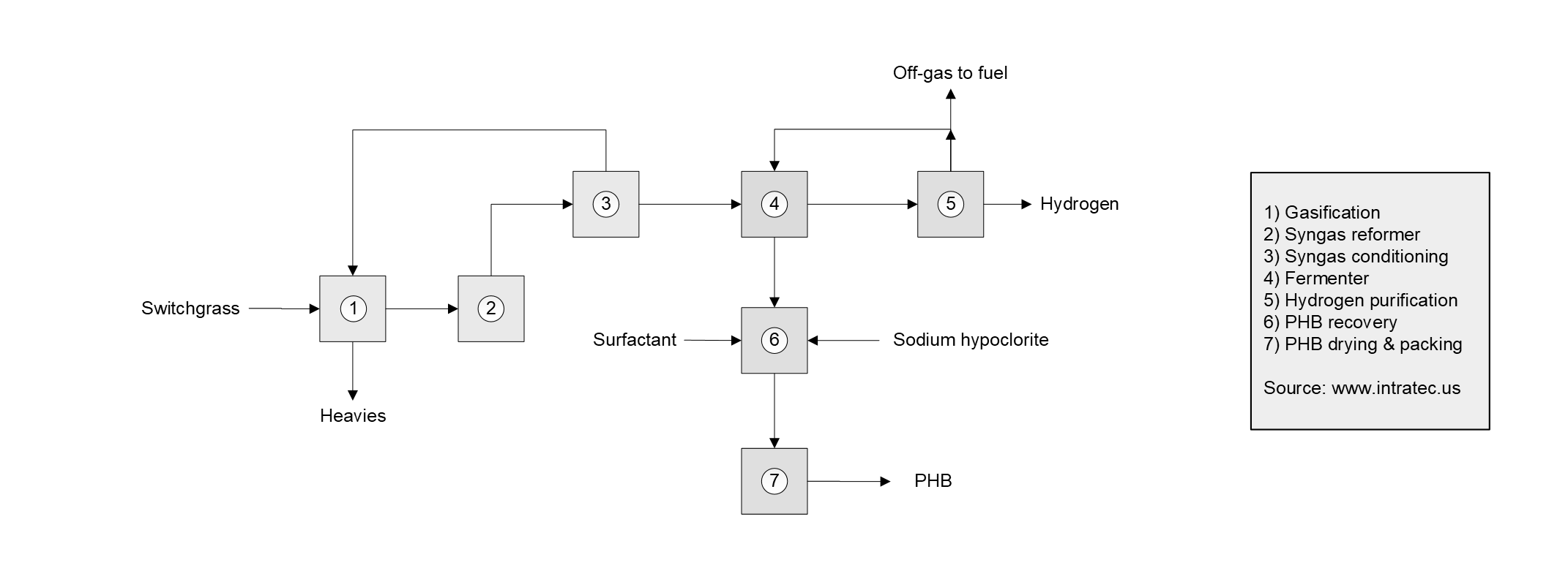 Polyhydroxybutyrate Production Cost Report Process Schematic