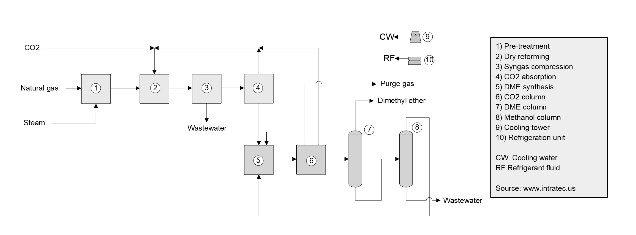 Dimethyl Ether Production Cost Report Process Schematic