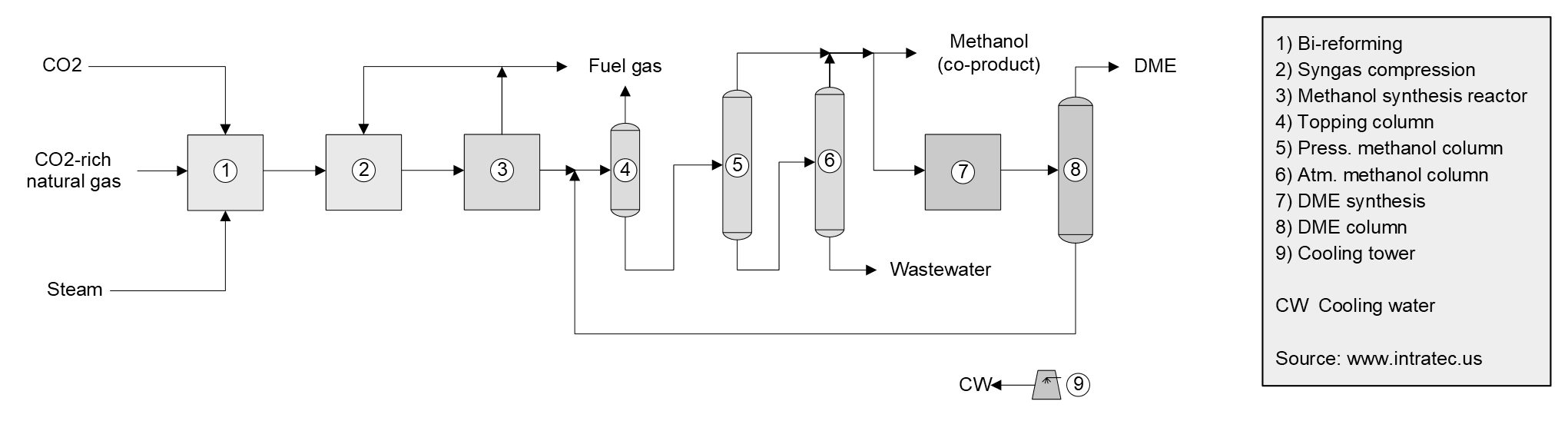 Dimethyl Ether Production Cost Report Process Schematic