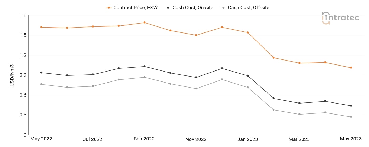 Carbon Monoxide Price Chart