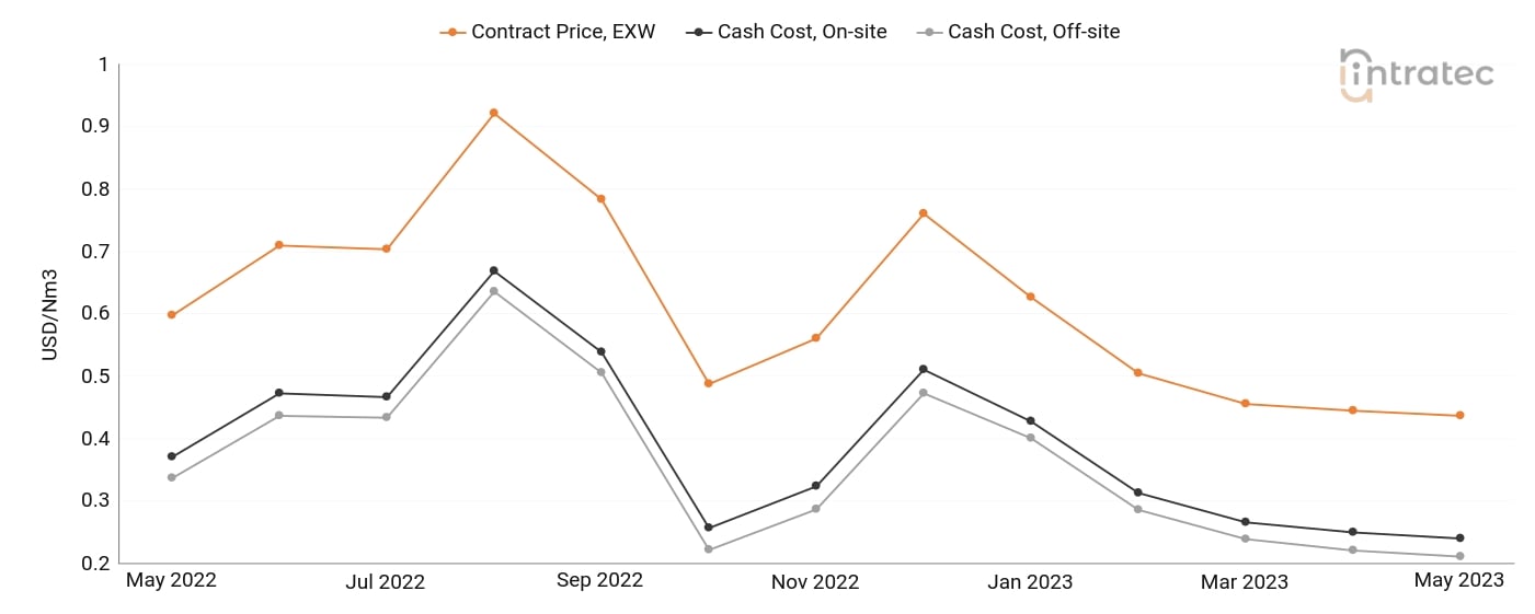 Carbon Monoxide Price Chart