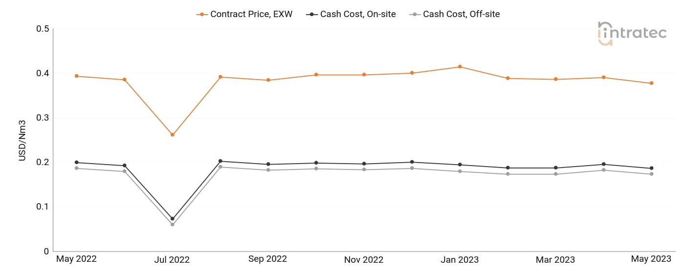 Carbon Monoxide Price Chart
